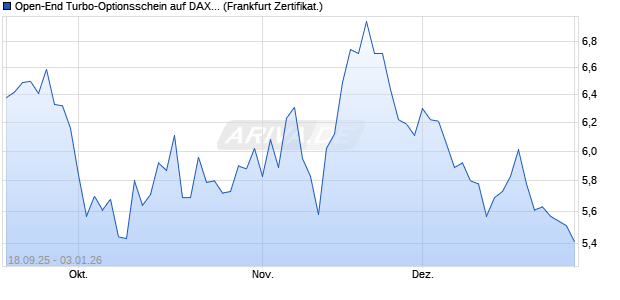 Open-End Turbo-Optionsschein auf DAX [Vontobel] (WKN: VH33ZP) Chart