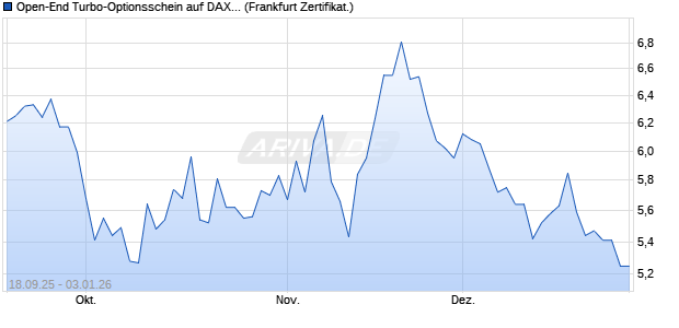 Open-End Turbo-Optionsschein auf DAX [Vontobel] (WKN: VH33ZT) Chart