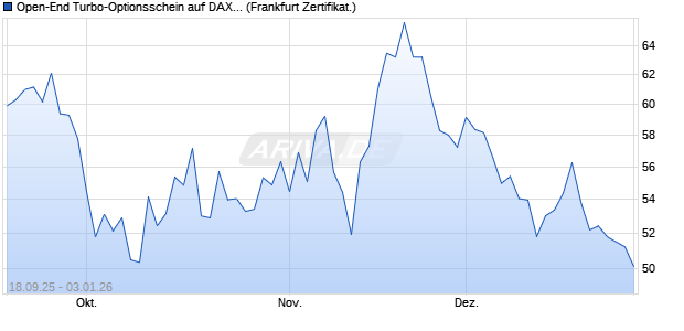 Open-End Turbo-Optionsschein auf DAX [Vontobel] (WKN: VH33ZK) Chart