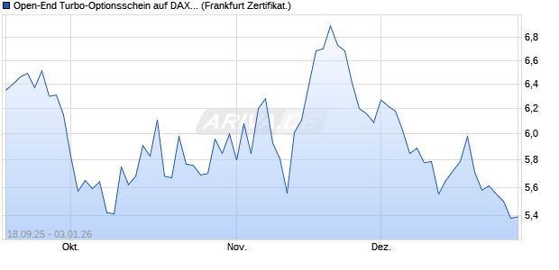 Open-End Turbo-Optionsschein auf DAX [Vontobel] (WKN: VH33ZR) Chart