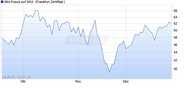 Mini-Future auf DAX [Vontobel] (WKN: VH33W9) Chart