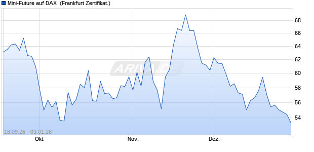 Mini-Future auf DAX [Vontobel] (WKN: VH33WR) Chart