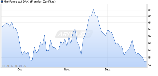 Mini-Future auf DAX [Vontobel] (WKN: VH33WQ) Chart