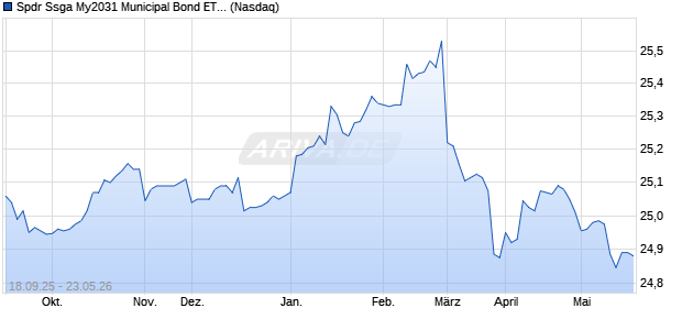 Spdr Ssga My2031 Municipal Bond ETF Aktie Chart
