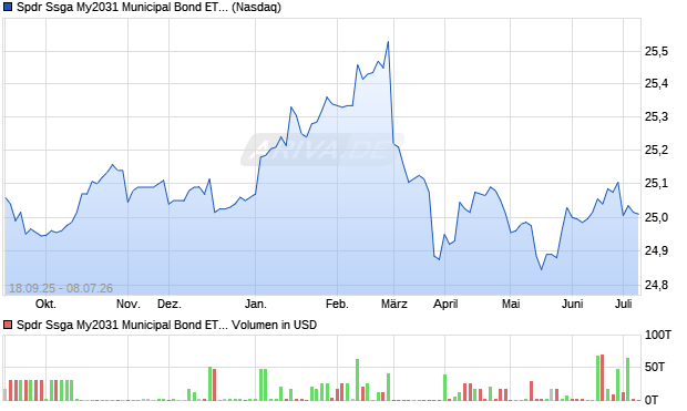 Spdr Ssga My2031 Municipal Bond ETF Aktie Chart