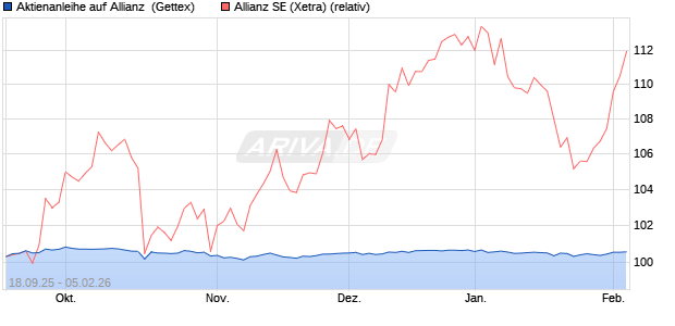 Aktienanleihe auf Allianz [UniCredit Bank GmbH] (WKN: UG9U9M) Chart