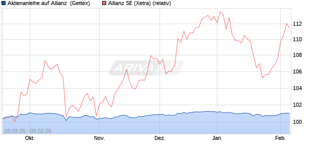 Aktienanleihe auf Allianz [UniCredit Bank GmbH] (WKN: UG9U9P) Chart