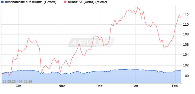 Aktienanleihe auf Allianz [UniCredit Bank GmbH] (WKN: UG9U9Q) Chart