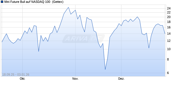 Mini Future Bull auf NASDAQ 100 [UniCredit Bank Gm. (WKN: UG9UTK) Chart