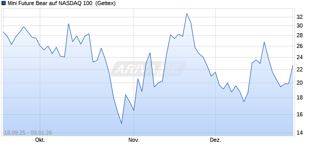 Mini Future Bear auf NASDAQ 100 [UniCredit Bank G. (WKN: UG9UTN) Chart