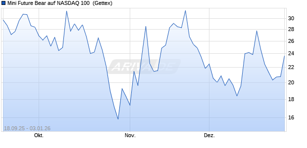 Mini Future Bear auf NASDAQ 100 [UniCredit Bank G. (WKN: UG9UTP) Chart