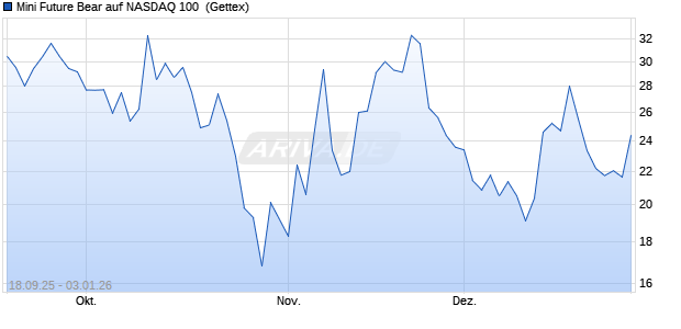 Mini Future Bear auf NASDAQ 100 [UniCredit Bank G. (WKN: UG9UTQ) Chart