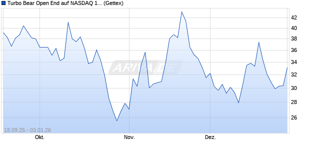 Turbo Bear Open End auf NASDAQ 100 [UniCredit Ba. (WKN: UG9UTU) Chart