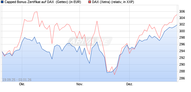 Capped Bonus Zertifikat auf DAX [Goldman Sachs Ba. (WKN: GU3WCY) Chart