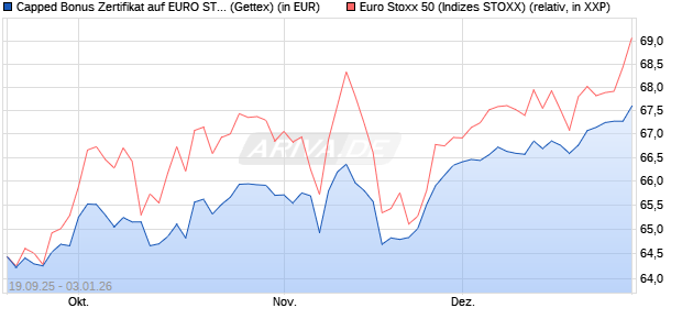 Capped Bonus Zertifikat auf EURO STOXX 50 [Goldm. (WKN: GU3WD0) Chart