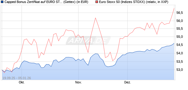Capped Bonus Zertifikat auf EURO STOXX 50 [Goldm. (WKN: GU3WD3) Chart