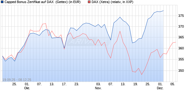 Capped Bonus Zertifikat auf DAX [Goldman Sachs Ba. (WKN: GU3WD5) Chart