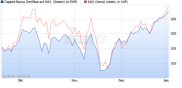 Capped Bonus Zertifikat auf DAX [Goldman Sachs Ba. (WKN: GU3WDD) Chart