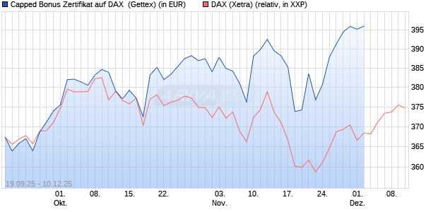 Capped Bonus Zertifikat auf DAX [Goldman Sachs Ba. (WKN: GU3WDG) Chart
