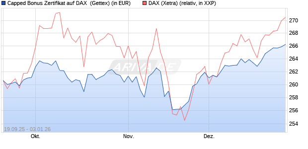 Capped Bonus Zertifikat auf DAX [Goldman Sachs Ba. (WKN: GU3WDJ) Chart