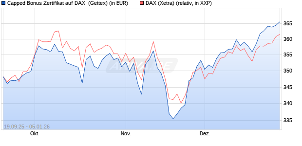 Capped Bonus Zertifikat auf DAX [Goldman Sachs Ba. (WKN: GU3WDP) Chart