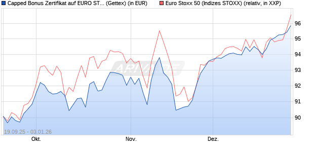 Capped Bonus Zertifikat auf EURO STOXX 50 [Goldm. (WKN: GU3WDU) Chart