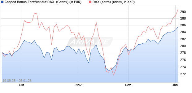 Capped Bonus Zertifikat auf DAX [Goldman Sachs Ba. (WKN: GU3WDV) Chart