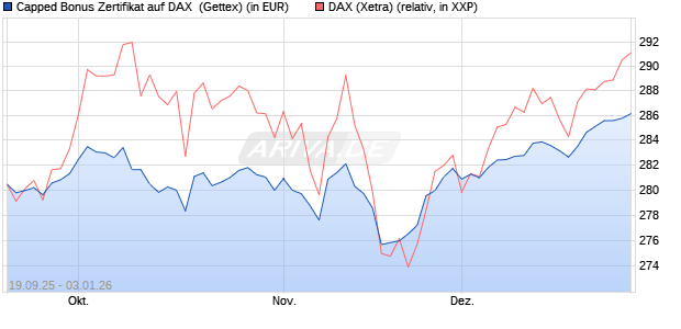 Capped Bonus Zertifikat auf DAX [Goldman Sachs Ba. (WKN: GU3WDX) Chart