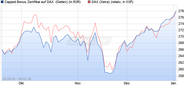 Capped Bonus Zertifikat auf DAX [Goldman Sachs Ba. (WKN: GU3WE0) Chart