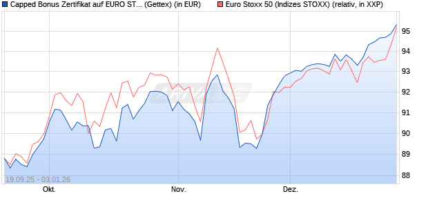 Capped Bonus Zertifikat auf EURO STOXX 50 [Goldm. (WKN: GU3WE8) Chart