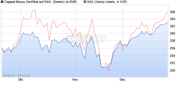Capped Bonus Zertifikat auf DAX [Goldman Sachs Ba. (WKN: GU3WED) Chart