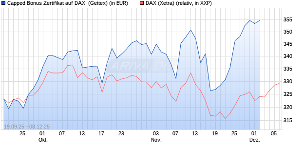 Capped Bonus Zertifikat auf DAX [Goldman Sachs Ba. (WKN: GU3WEE) Chart