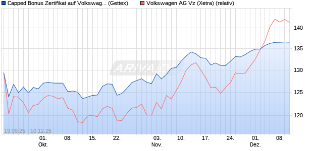 Capped Bonus Zertifikat auf Volkswagen Vz [Goldma. (WKN: GU3VWE) Chart