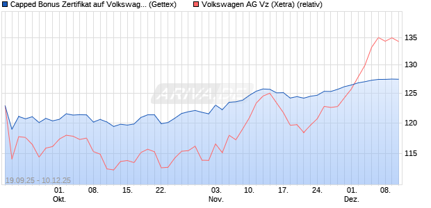 Capped Bonus Zertifikat auf Volkswagen Vz [Goldma. (WKN: GU3VWF) Chart