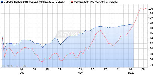 Capped Bonus Zertifikat auf Volkswagen Vz [Goldman Sachs Bank Europe SE] Chart