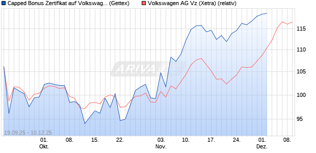 Capped Bonus Zertifikat auf Volkswagen Vz [Goldman Sachs Bank Europe SE] Chart