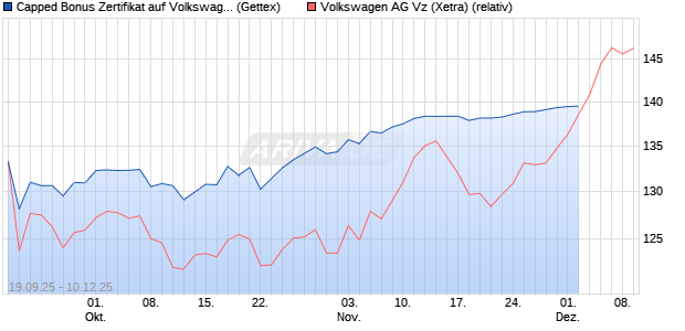 Capped Bonus Zertifikat auf Volkswagen Vz [Goldman Sachs Bank Europe SE] Chart