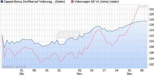 Capped Bonus Zertifikat auf Volkswagen Vz [Goldma. (WKN: GU3VX3) Chart