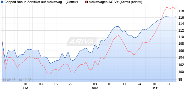 Capped Bonus Zertifikat auf Volkswagen Vz [Goldma. (WKN: GU3VXB) Chart