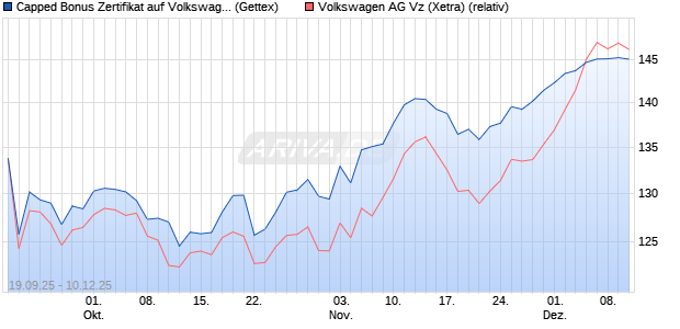 Capped Bonus Zertifikat auf Volkswagen Vz [Goldma. (WKN: GU3VXF) Chart