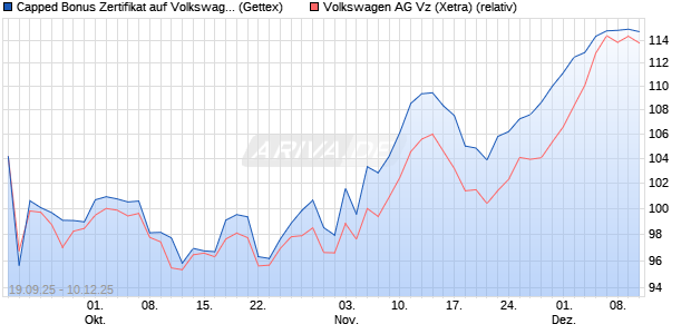 Capped Bonus Zertifikat auf Volkswagen Vz [Goldma. (WKN: GU3VXS) Chart