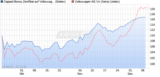 Capped Bonus Zertifikat auf Volkswagen Vz [Goldma. (WKN: GU3VXW) Chart