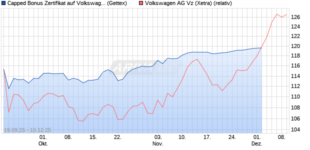 Capped Bonus Zertifikat auf Volkswagen Vz [Goldman Sachs Bank Europe SE] Chart