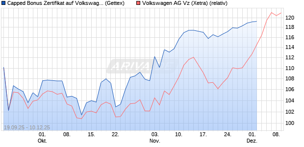 Capped Bonus Zertifikat auf Volkswagen Vz [Goldman Sachs Bank Europe SE] Chart