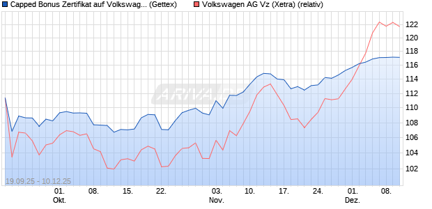 Capped Bonus Zertifikat auf Volkswagen Vz [Goldma. (WKN: GU3VY6) Chart