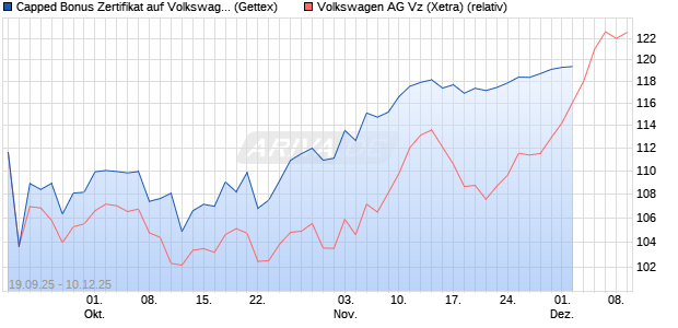 Capped Bonus Zertifikat auf Volkswagen Vz [Goldman Sachs Bank Europe SE] Chart