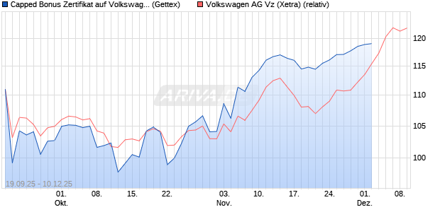Capped Bonus Zertifikat auf Volkswagen Vz [Goldman Sachs Bank Europe SE] Chart