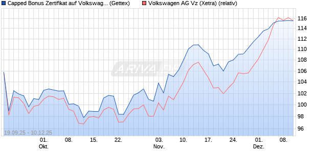 Capped Bonus Zertifikat auf Volkswagen Vz [Goldma. (WKN: GU3VZ3) Chart