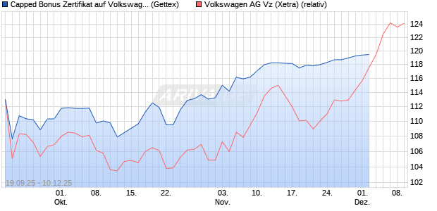 Capped Bonus Zertifikat auf Volkswagen Vz [Goldman Sachs Bank Europe SE] Chart