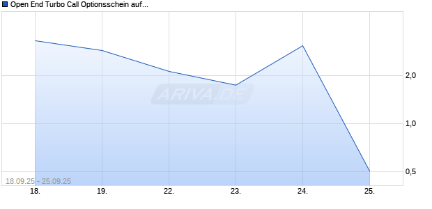 Open End Turbo Call Optionsschein auf DAX [J.P. Morgan Structured Products B.V.] Chart